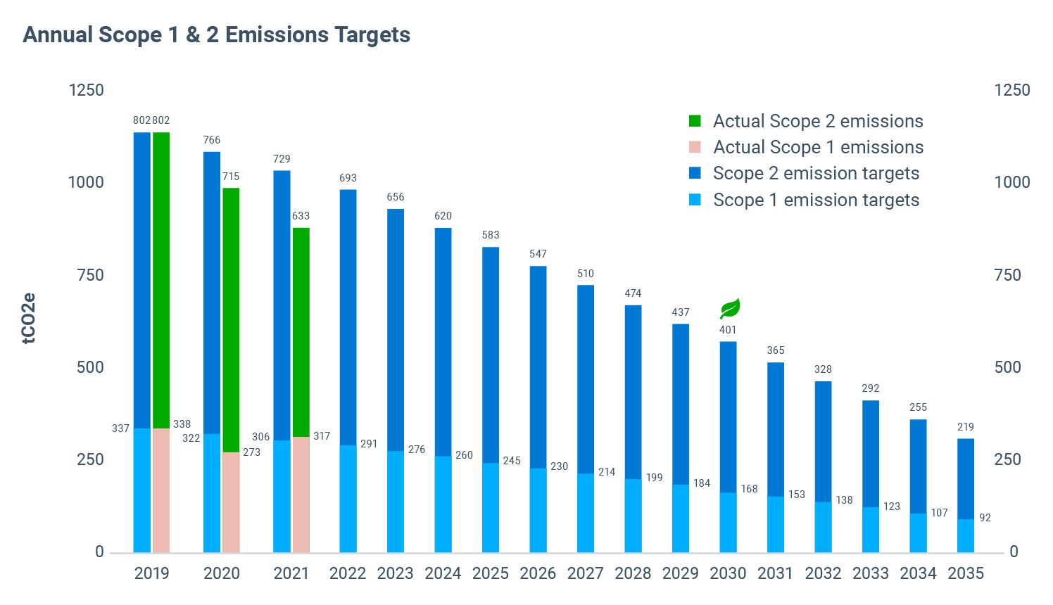 The road to net-zero carbon emissions projected chart on Geotab's road to net zero carbon emissions