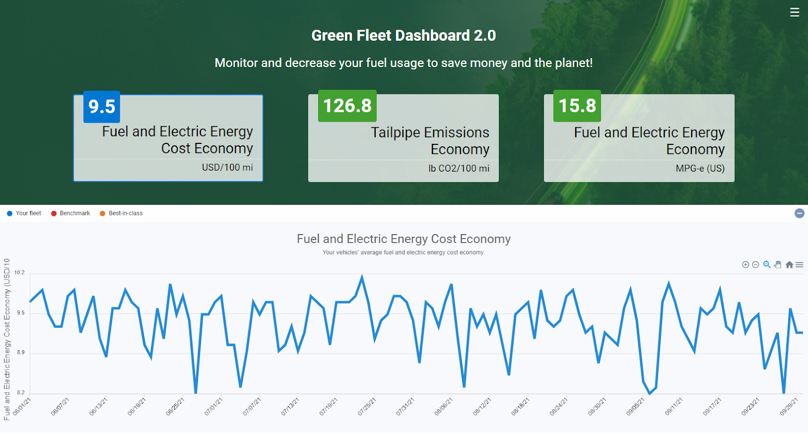 The Geotab Green Fleet Dashboard 2.0 reveals fuel and electric energy cost economy trends.