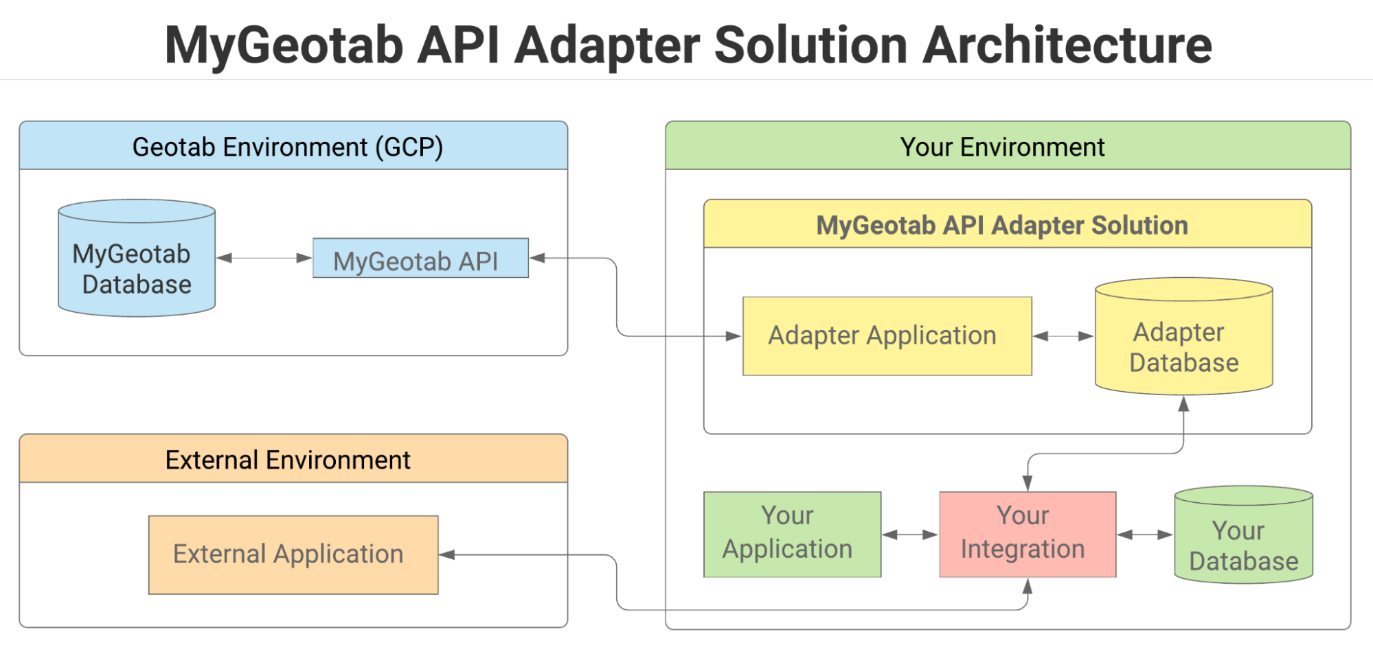 Save Money With The Mygeotab API Adapter Data Optimizer | Geotab