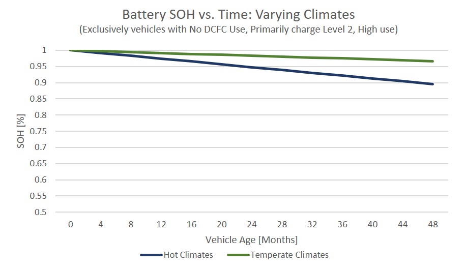 Si je charge à 1,8 kW, est-ce que la voiture doit refroidir activement l’échauffement induit ? Ev-battery-SOH-vs-time-CLIMATE-updated