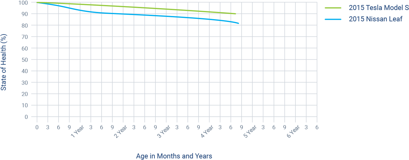 EV Battery Health What 6,000 Batteries Tell Us Geotab