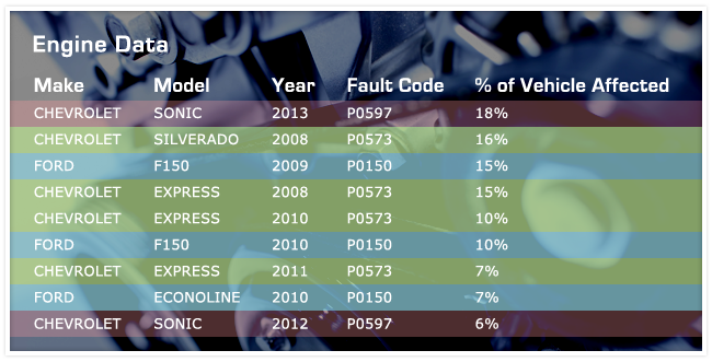Table of engine data from 9 vehicles with their fault code