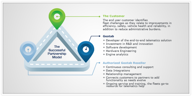 geotab partner customer relationship with a graphic of a triangle with notification icons at each point of the triangle