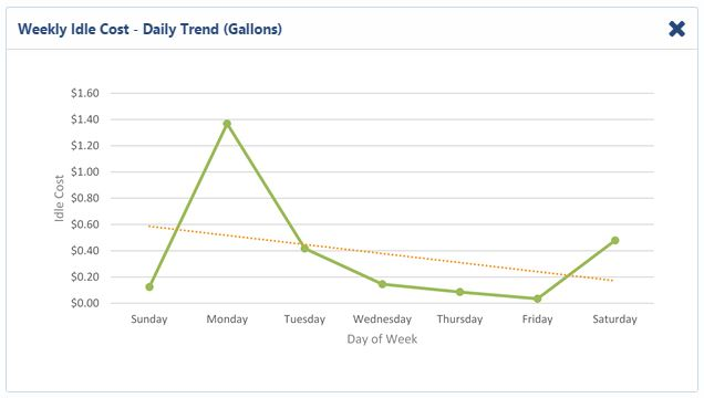 The Weekly Idle Cost - US Gallons Trend Report from the Geotab Marketplace shows your entire fleet’s idling costs trend over time.