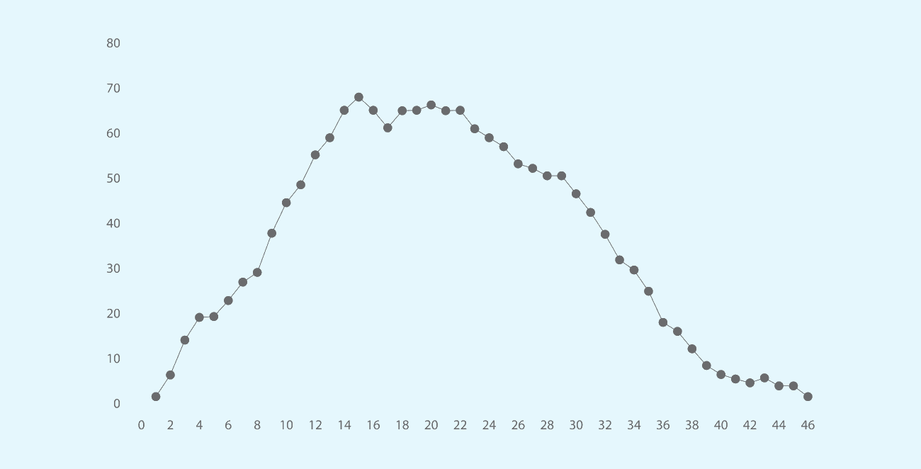Gif of line graph with a lot of data points, the most important points are picked out and connected