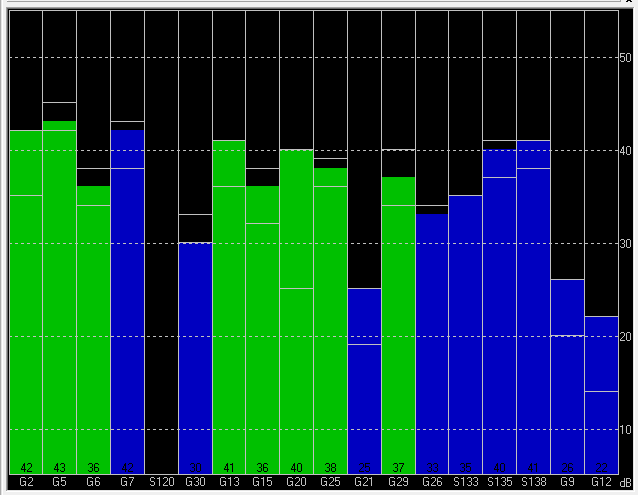 GNSS GPA