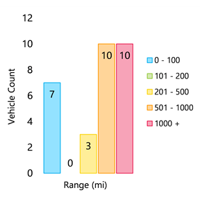Comparison chart of vehicle count versus range in mileage.