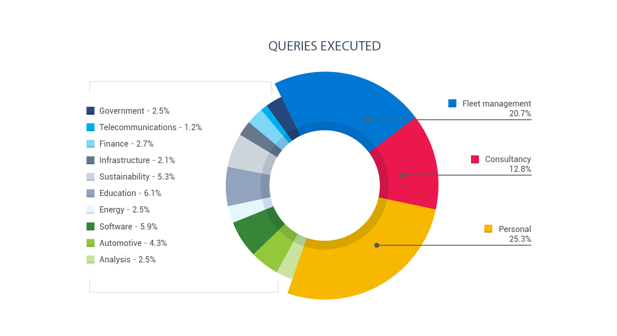 Queries executed