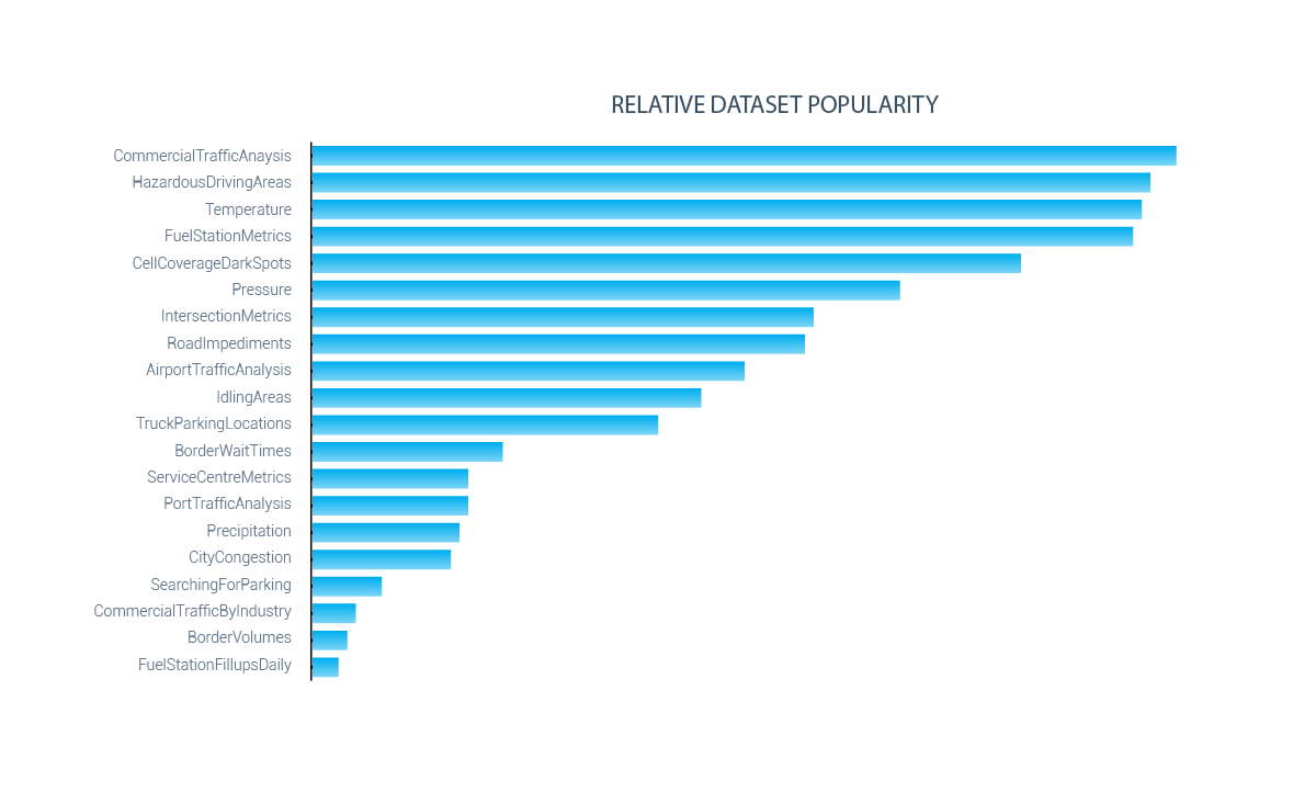 Relative dataset popularity