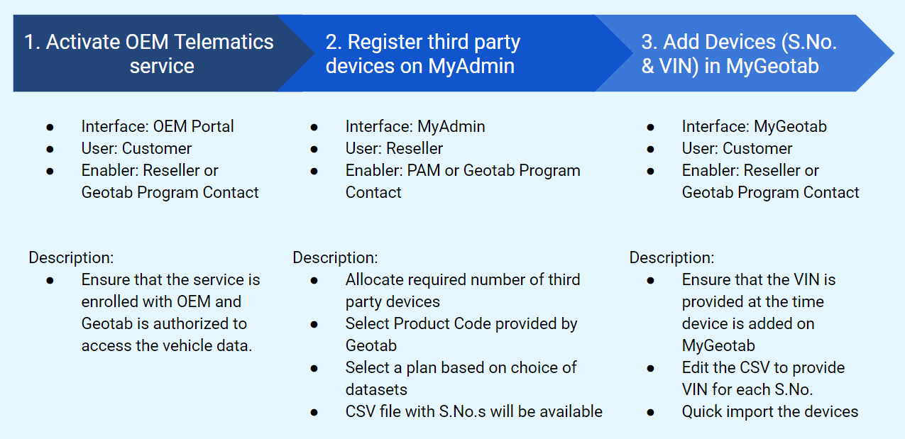 graphic showing the 3 steps of OEM telematics