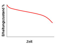 Degradationskurve