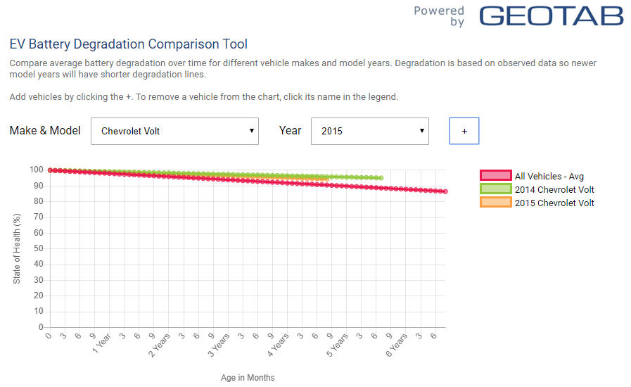 Grafik: Batteriedegradationsvergleich Chevrolet Volt in verschiedenen Baujahren.