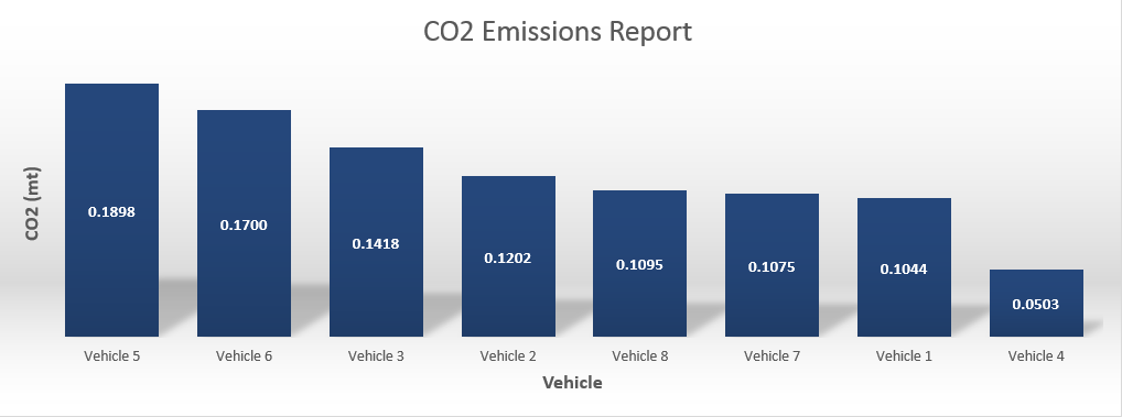 Screenshot des CO₂-Emissionsberichts mit dem Vergleich der CO₂-Emissionen aller Fahrzeuge.