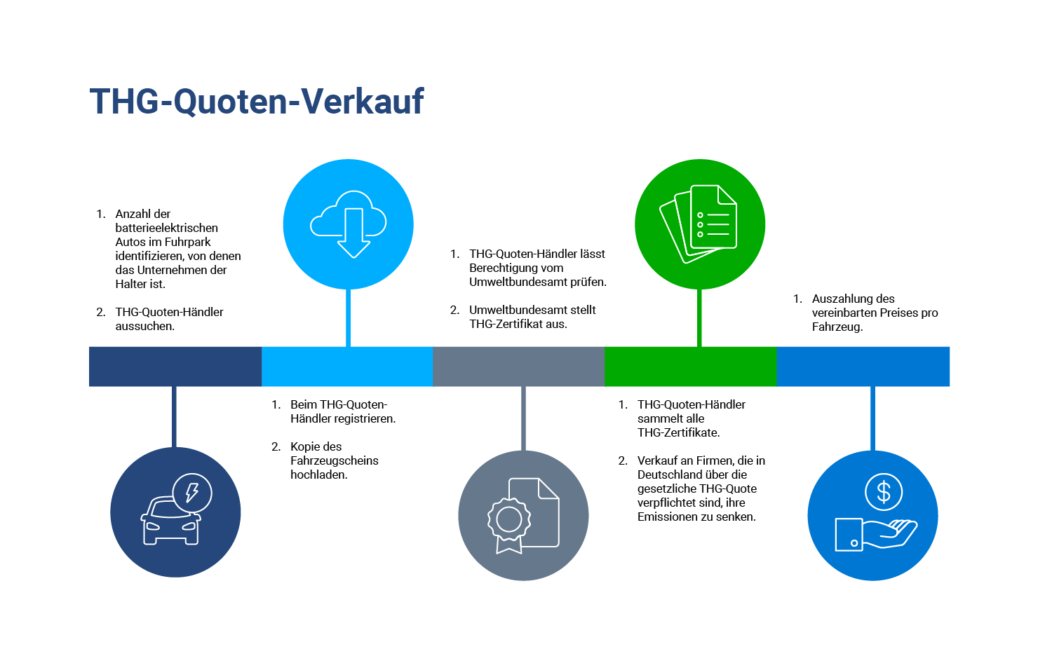  Foto zu THG-Prämie: Was ein Fuhrparkmanager wissen muss 