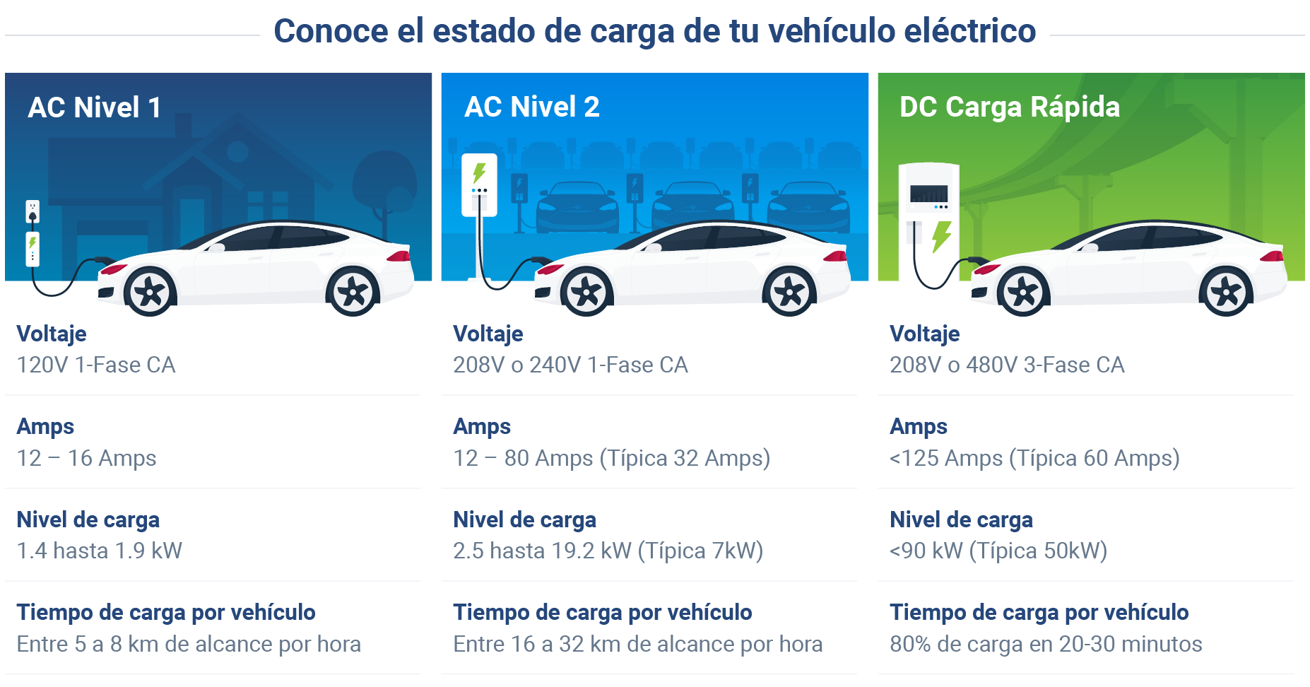 Una guía simple para la carga de vehículos eléctricos Geotab