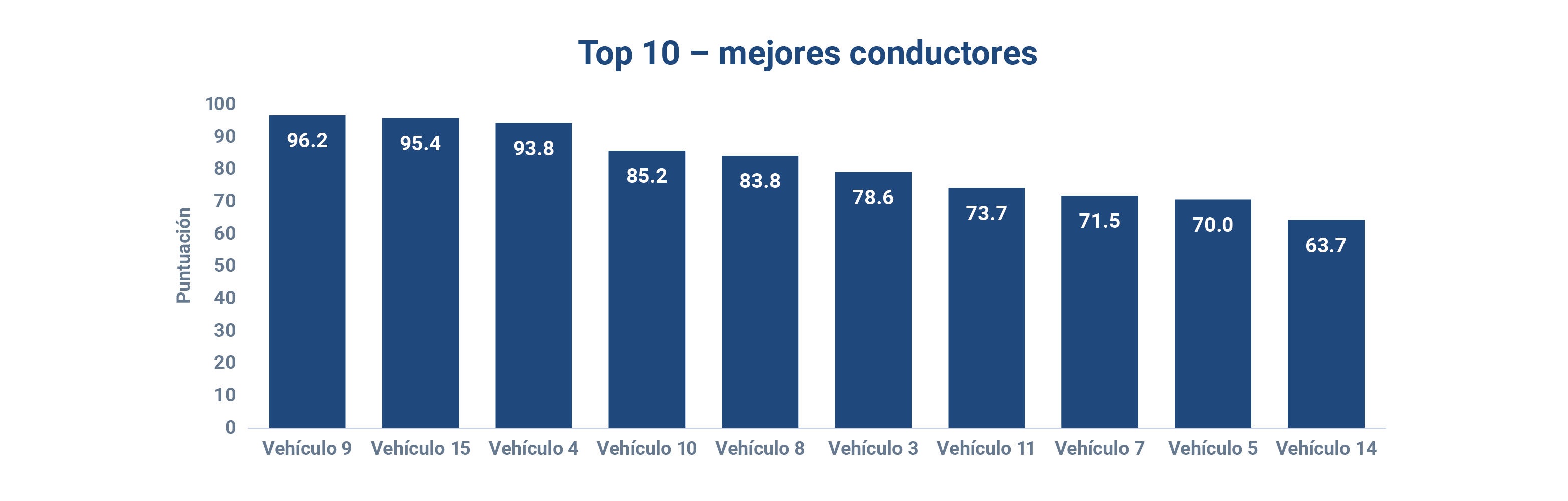 Top 10 mejores conductores