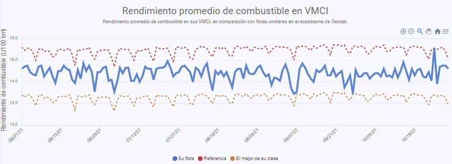 Tendencia del consumo medio de combustible de los vehículos de combustión interna (ICEV) a lo largo del tiempo en comparación con las flotas de referencia y las mejores de su clase.