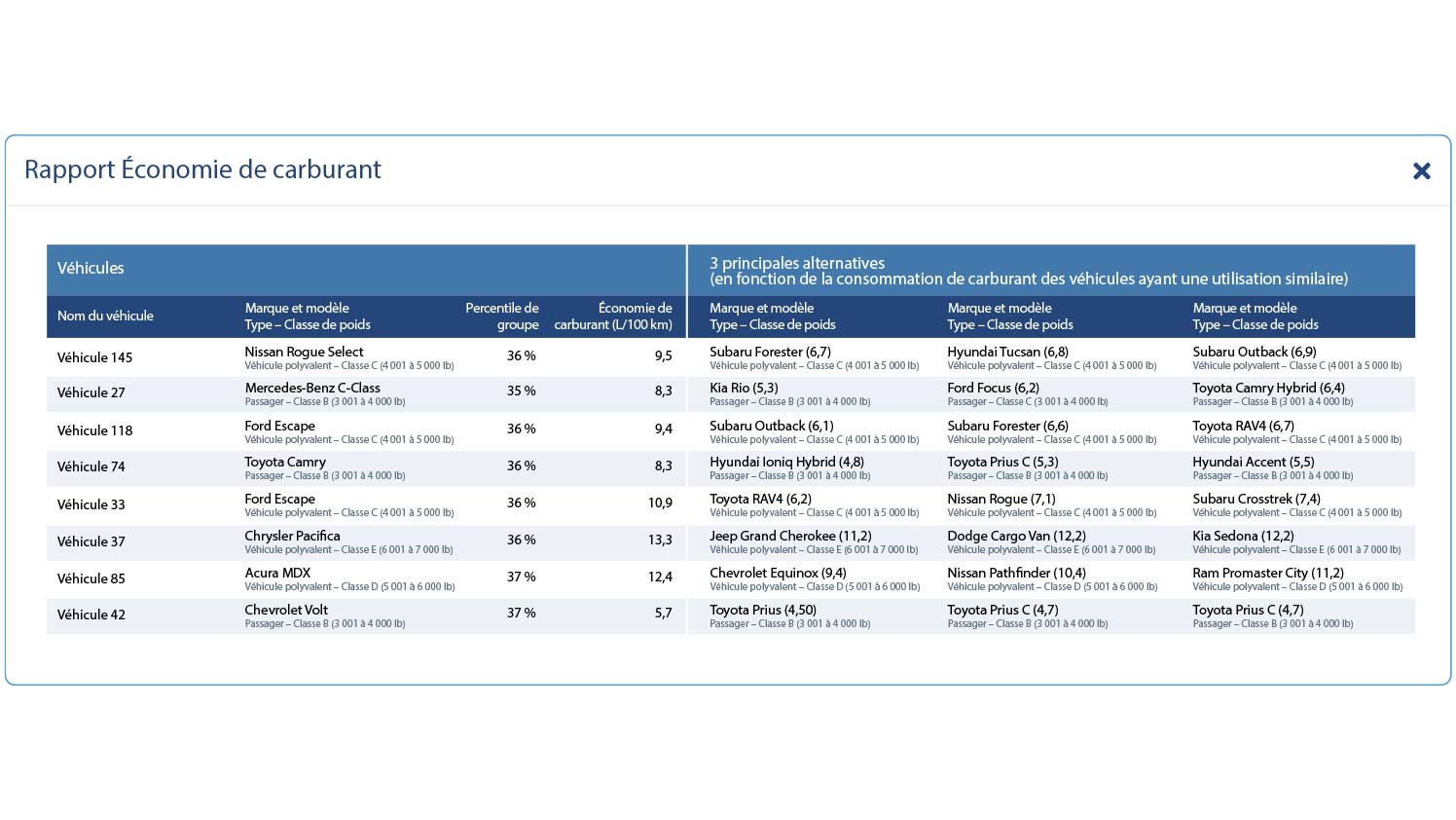 Rapport Économies de la flotte dans MyGeotab Rapport Économies de la flotte dans MyGeotab, indiquant les économies mensuelles totales et les économies potentielles.