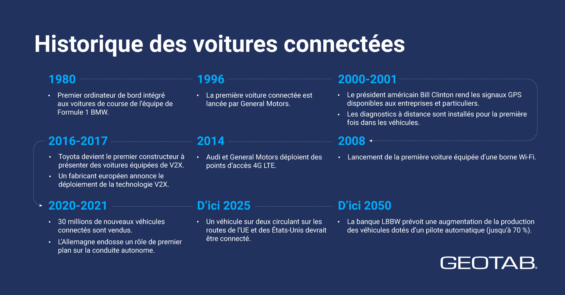 breve historique des voitures connectées
