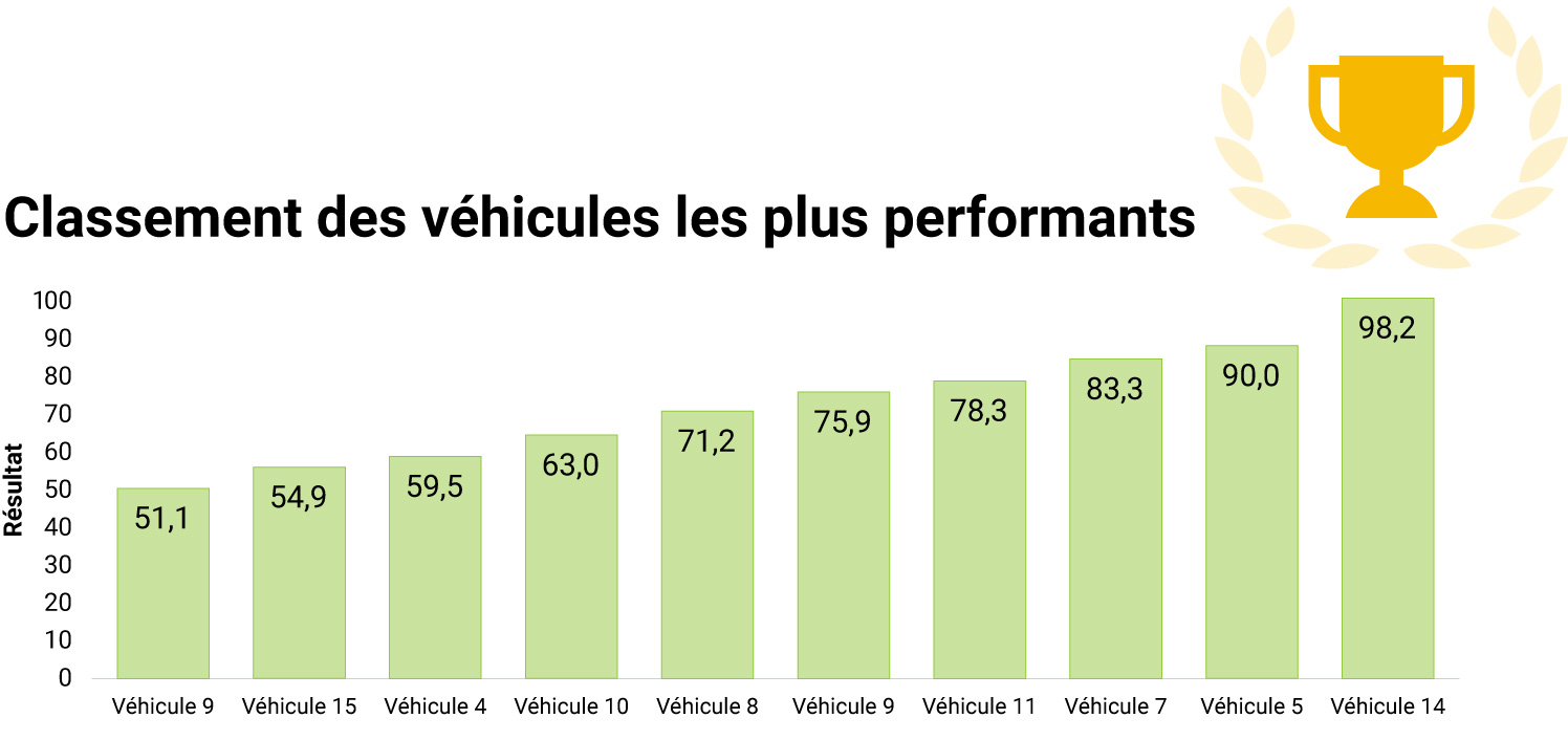 Graphique à barres présentant les performances du chauffeur avec le numéro du véhicule sur l’axe x et le score sur l’axe y
