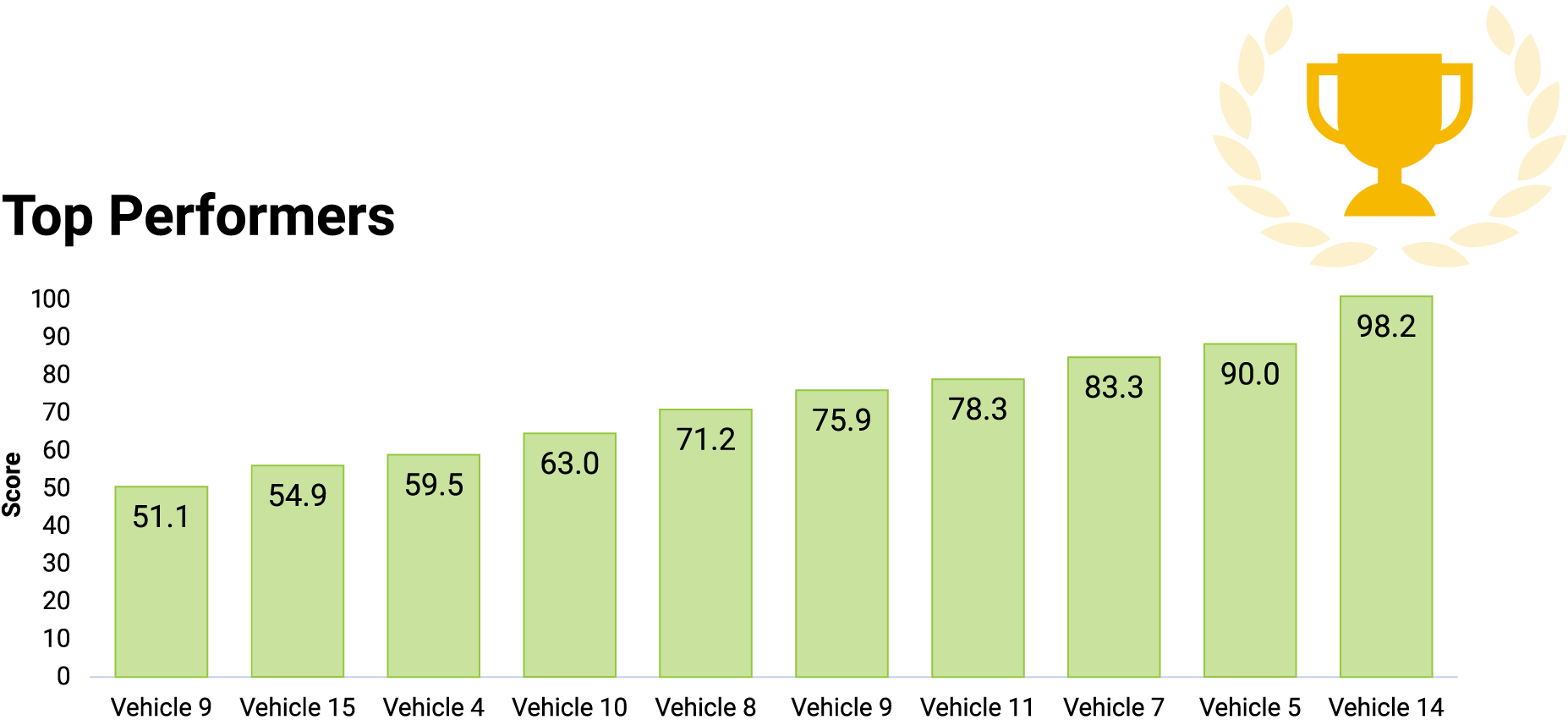 Bar graph displaying driver performance with vehicle number on the x-axis and score on the y axis