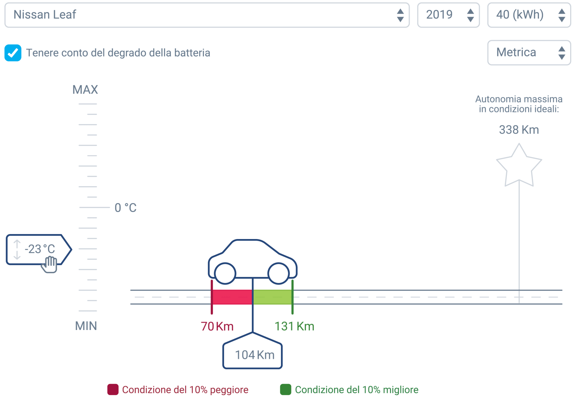 Un'auto che si muove lungo un grafico per mostrare la lunghezza dell'intervallo in base alla temperatura.