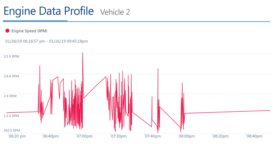 Engine speed graph