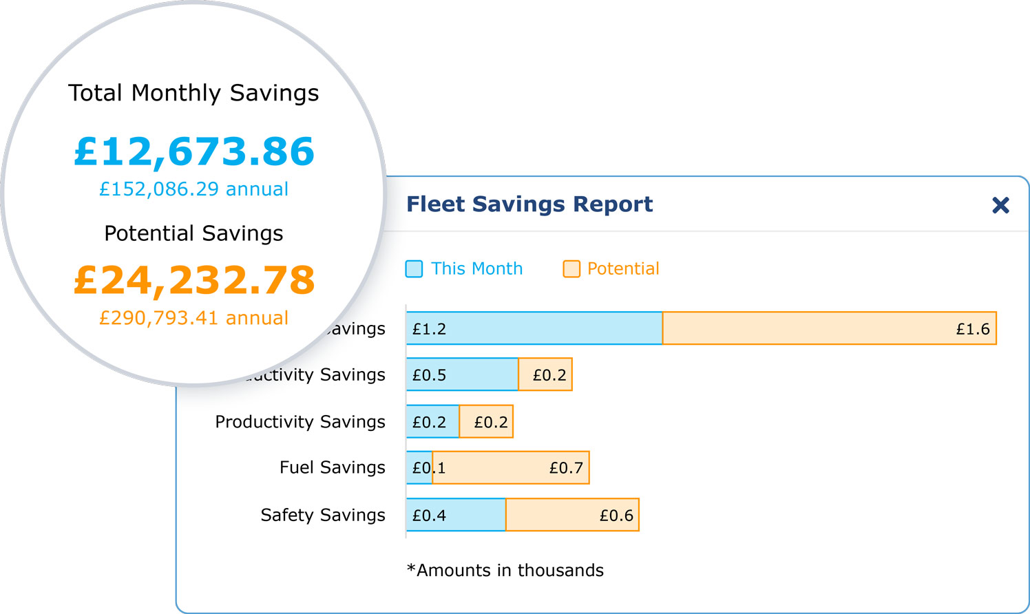 Fleet savings report in MyGeotab displaying total monthly savings and potential savings