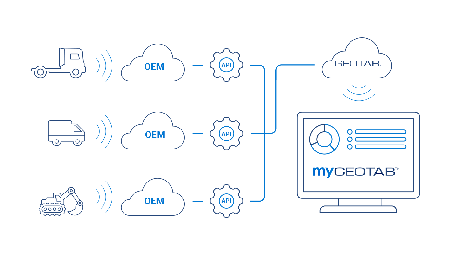 Plateforme de données OEM de Geotab