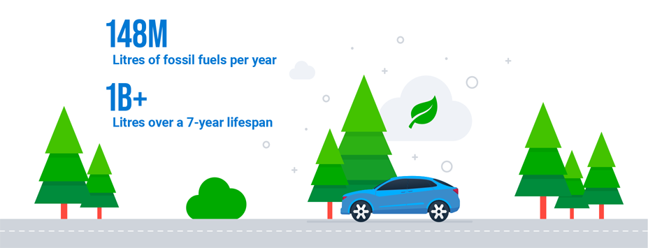 amount of fuel and CO2 saved across europe through fleet electrification