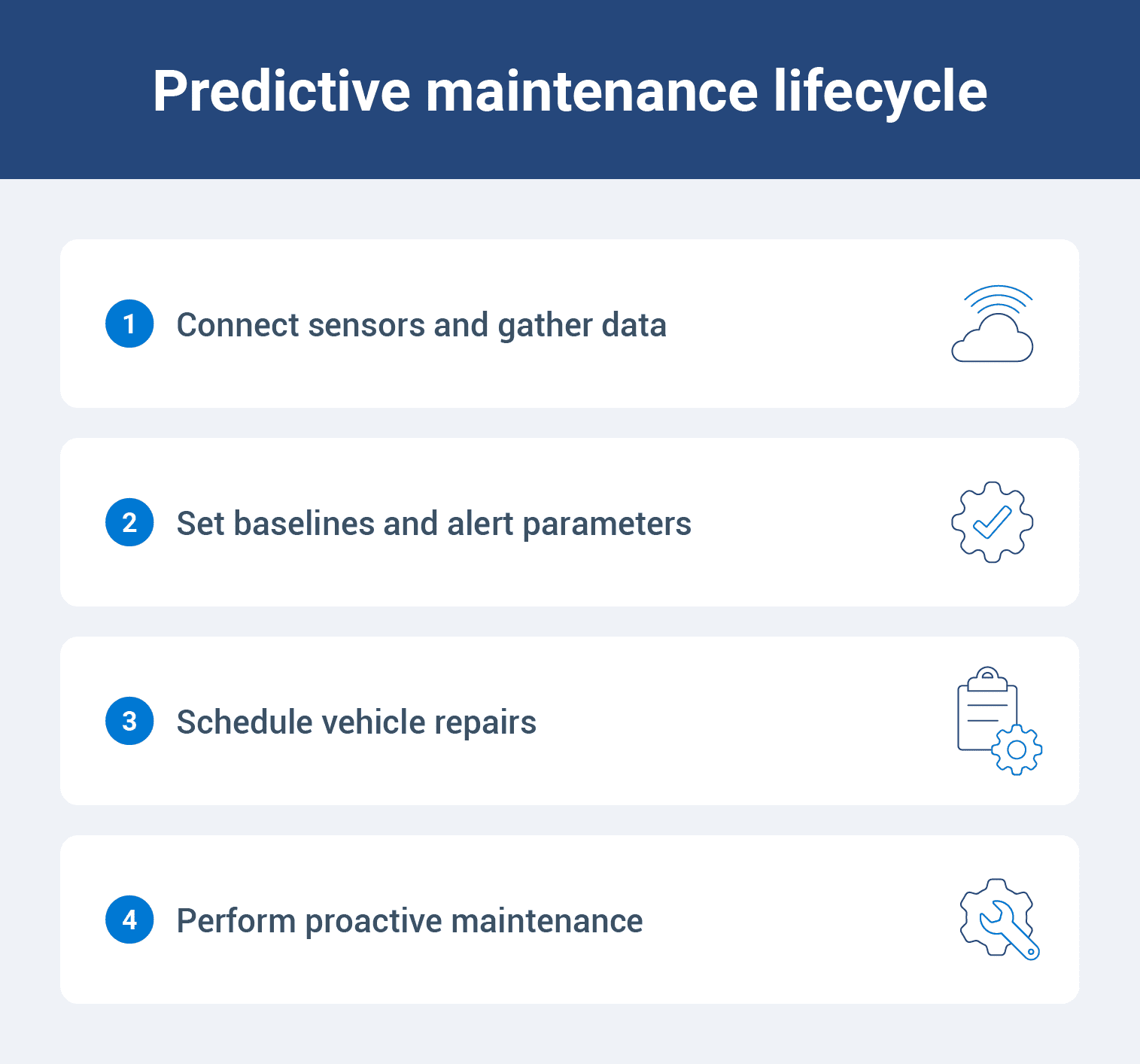 PdM Lifecycle graph