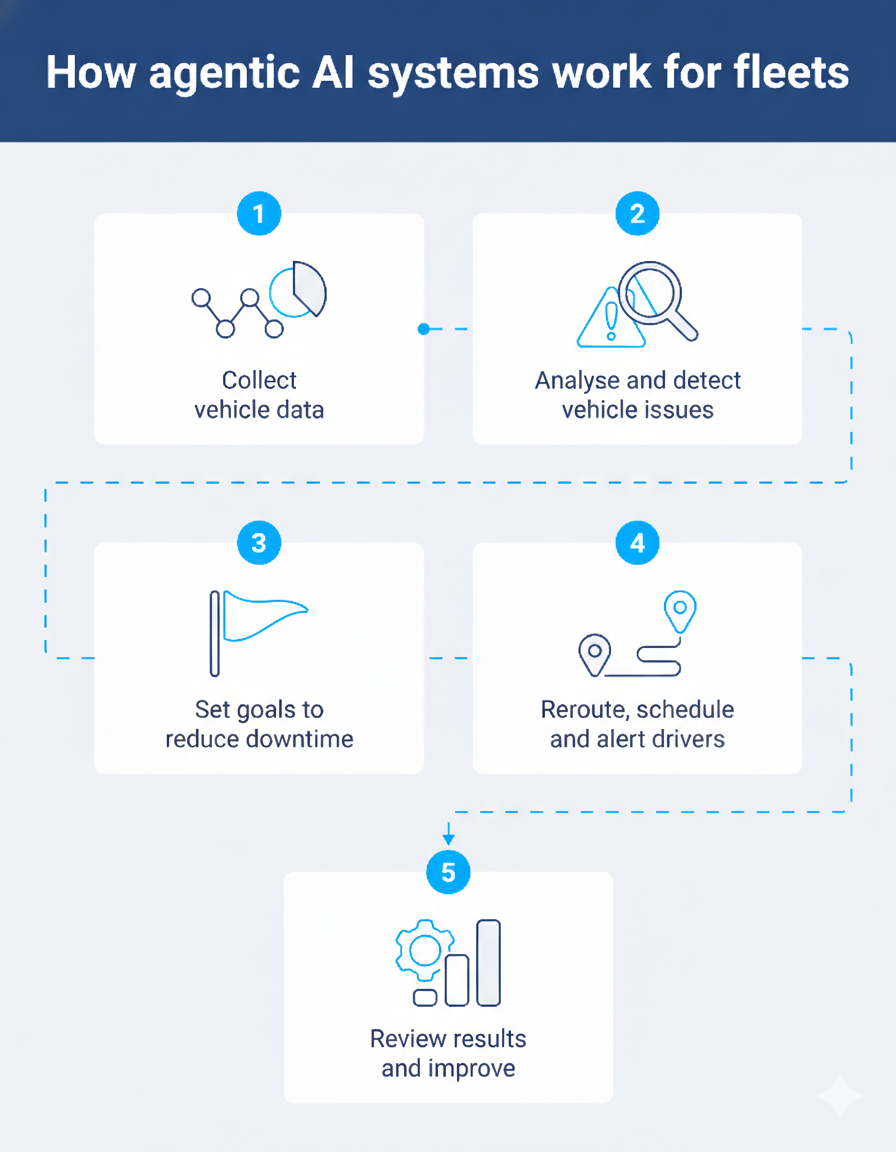 How agentic AI systems work for fleets