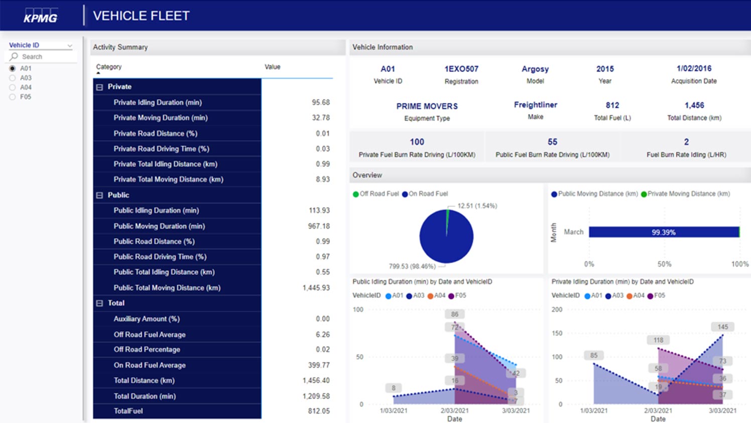 KPMG Vehicle Fleet in myGeotab