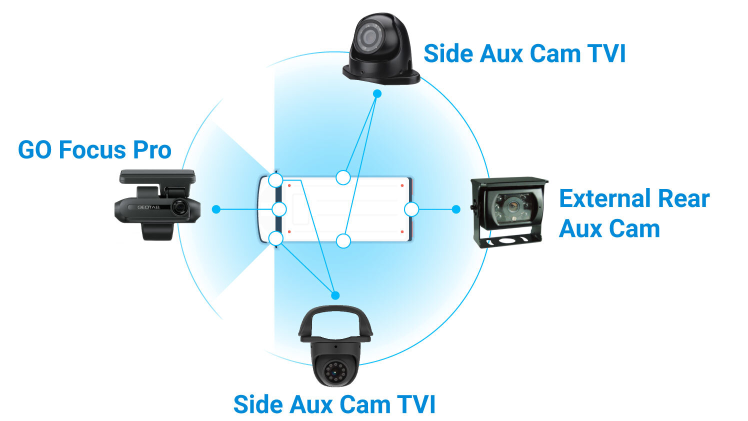 Diagram showing GO Focus Pro auxiliary camera positions around a commercial vehicle
