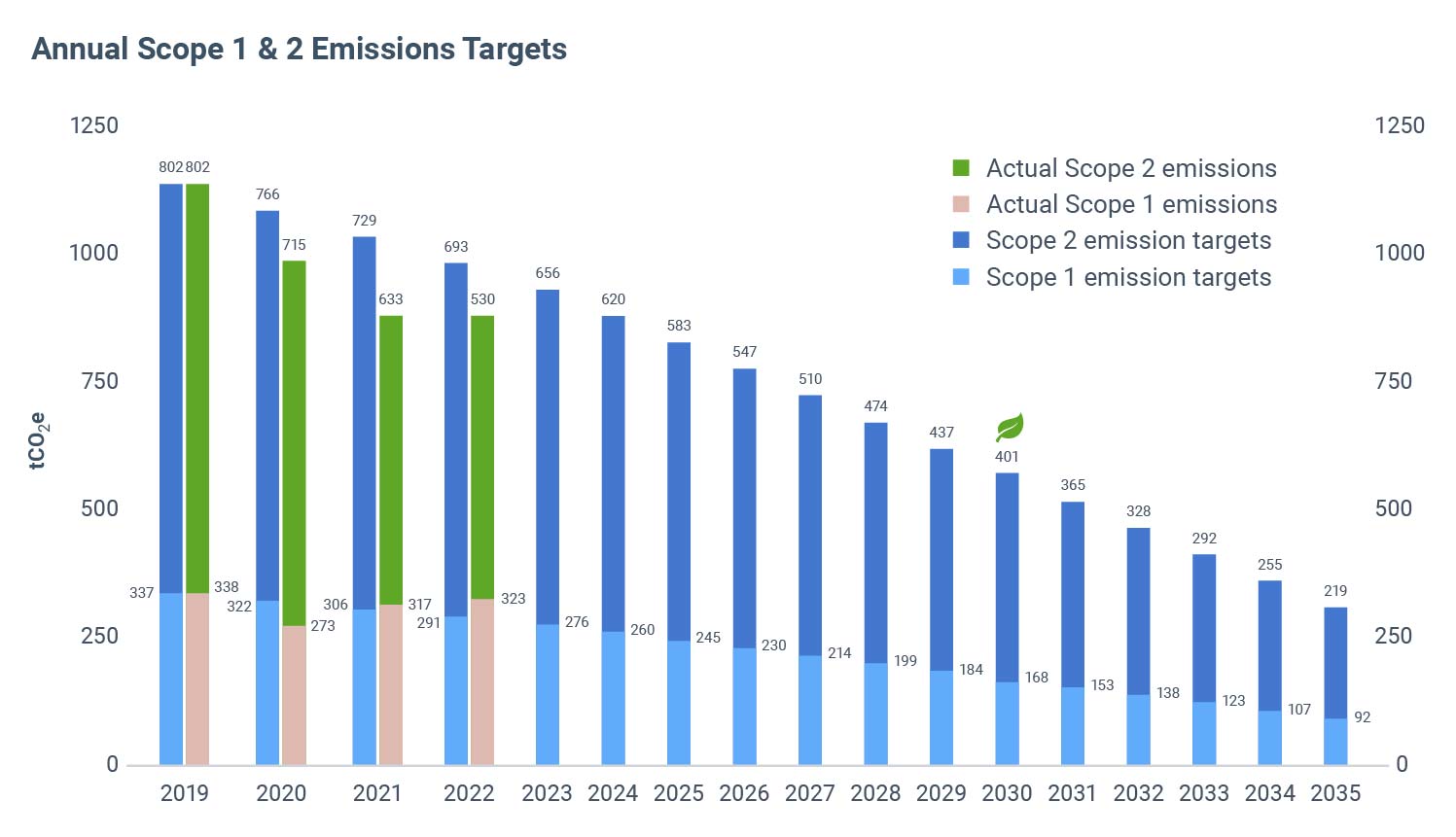 The road to net-zero carbon emissions projected chart on Geotab's road to net zero carbon emissions