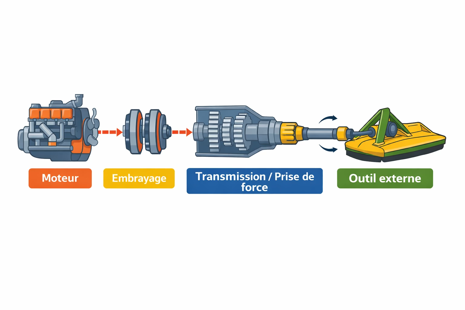 Schéma du fonctionnement de la prise de force : moteur, embrayage, transmission/prise de force, outil externe.