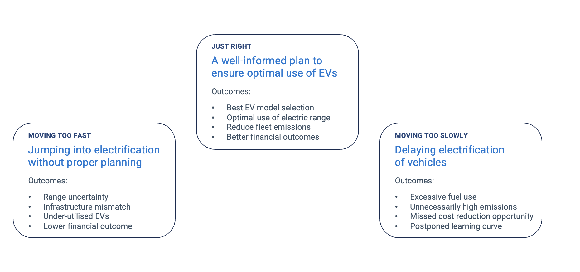 A chart showcasing when to use EV fleets. 