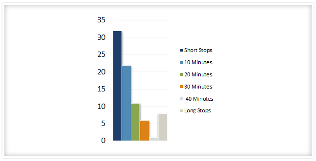 Bar graph with the amount of times a vehicle stopped and for how long.