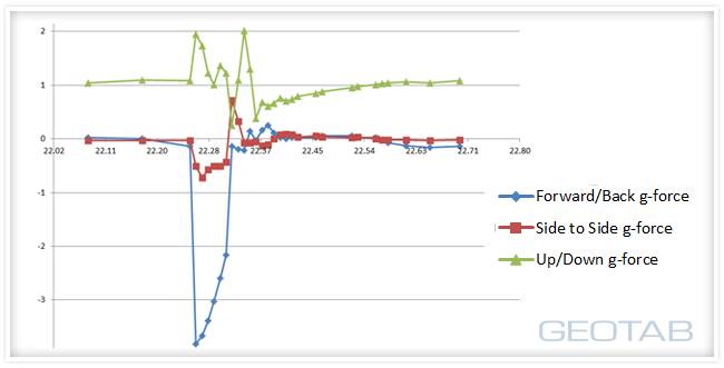 Line graph with a green, red and blue line. 