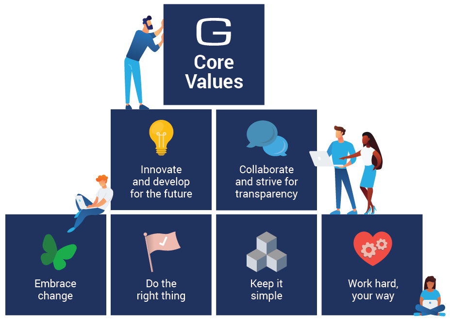 Core values: Innovate and develop for the future, collaborate and strive for transparency, embrace change, do the right thing, keep it simple and work hard, your way