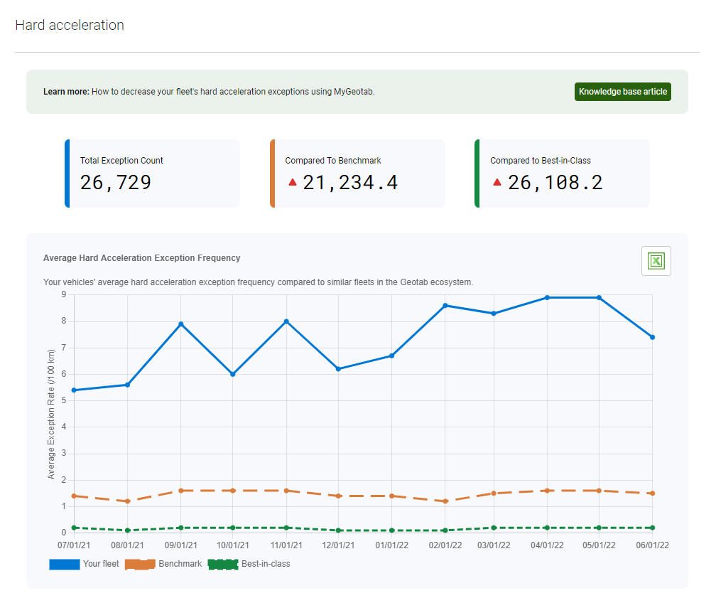 Hard acceleration statistics
