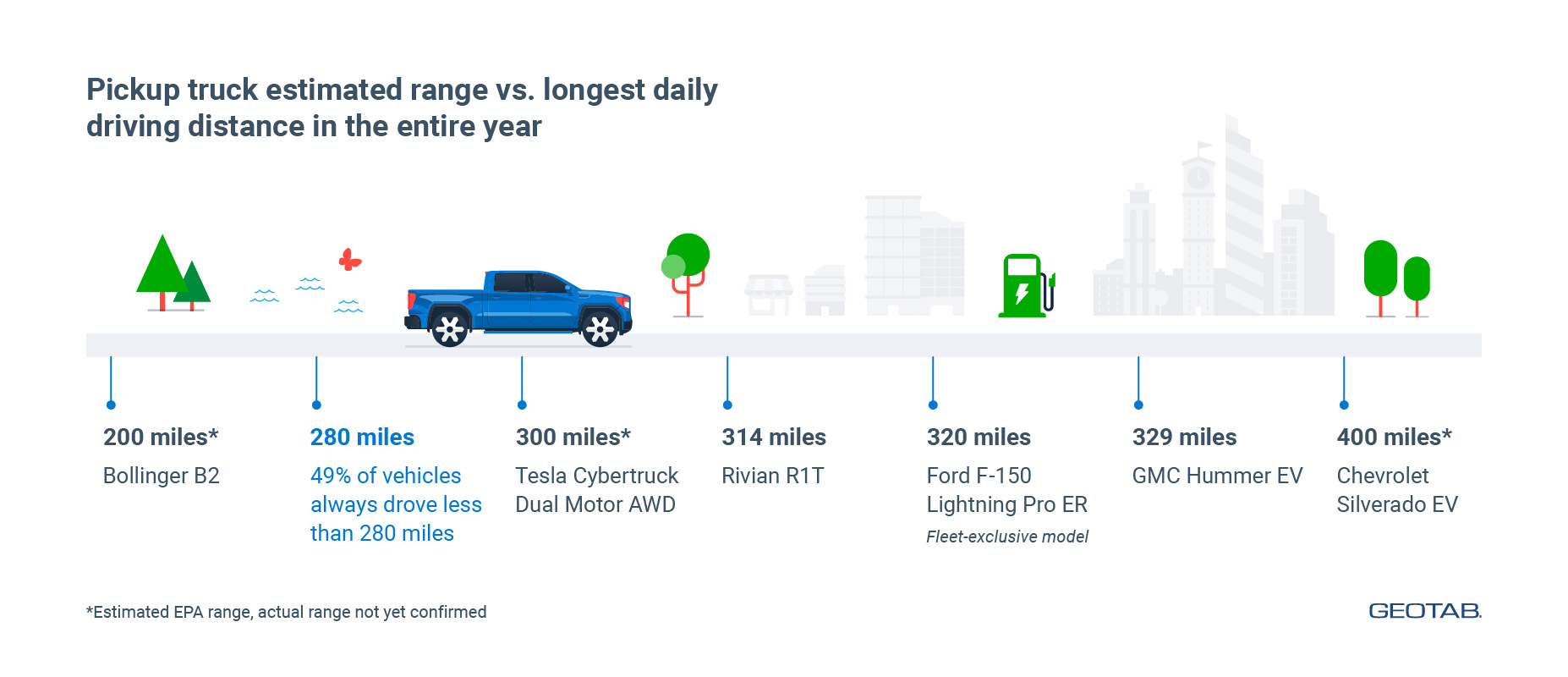 Pickup truck estimated vs longest daily driving distance in the entire year