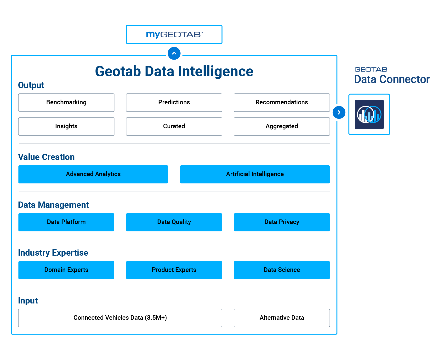 Harnessing the power of Geotab Data Intelligence I Geotab | Geotab