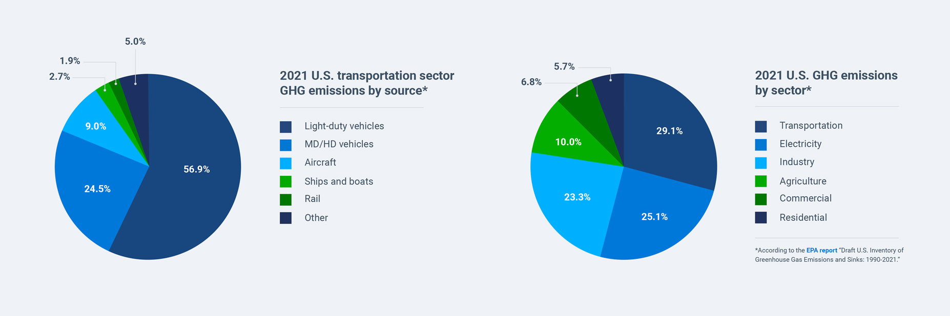 transportation sector ghg emissions