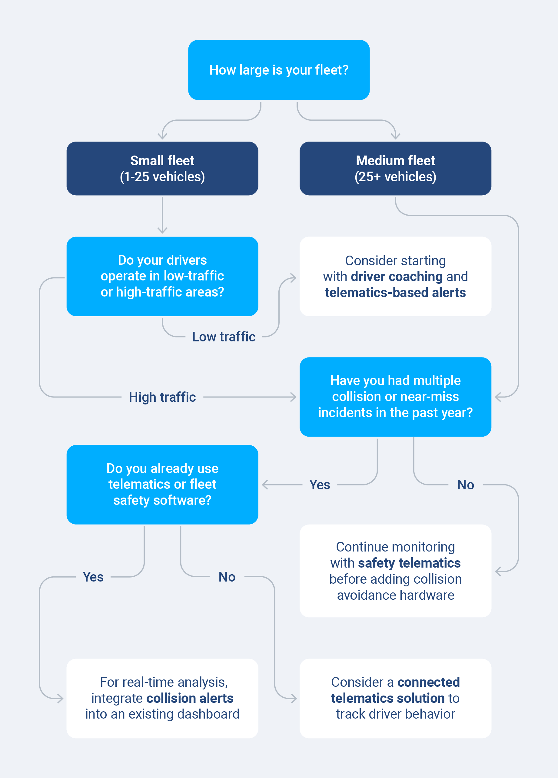 Decision tree helping readers determine if a collision avoidance system is right for them