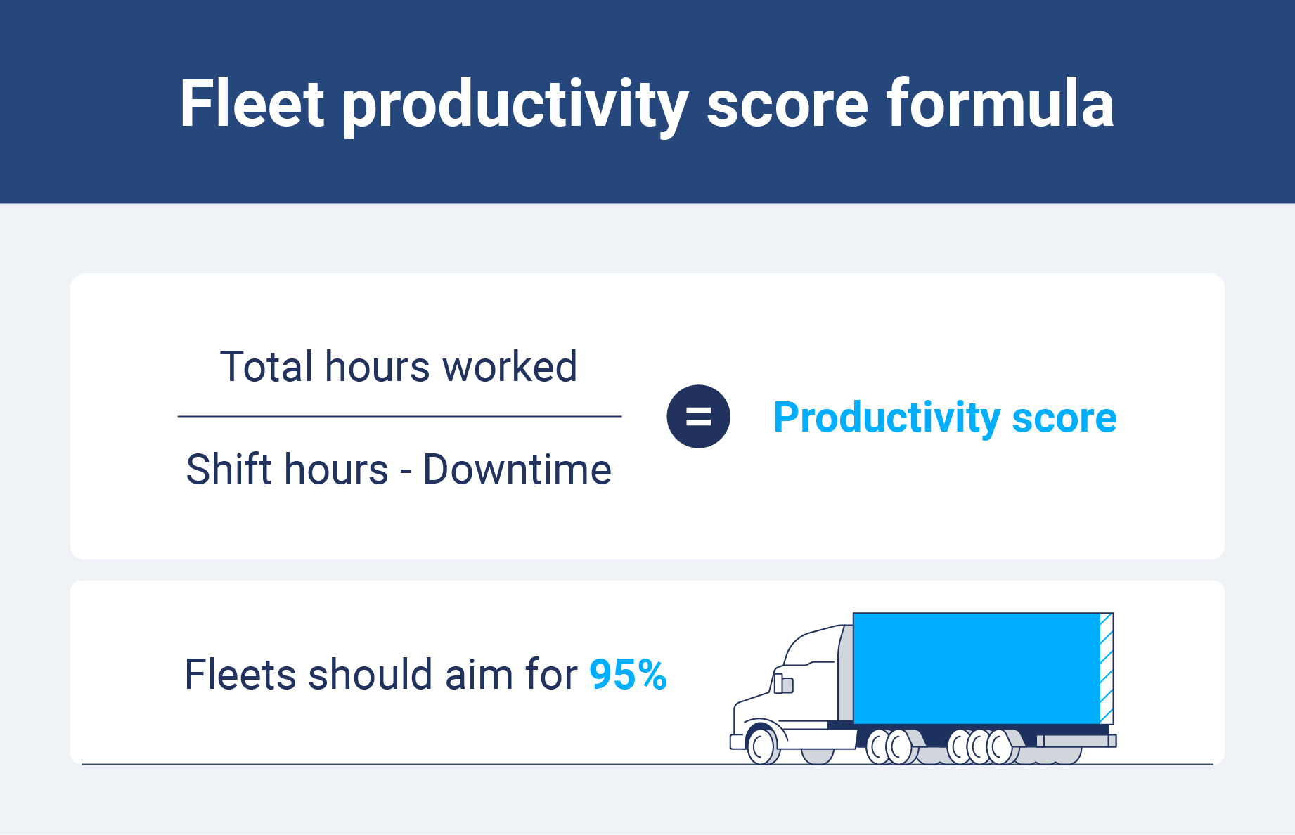 Fleet productivity score formula: (Total hours worked) / Shift hours - Downtime) = Productivity score
