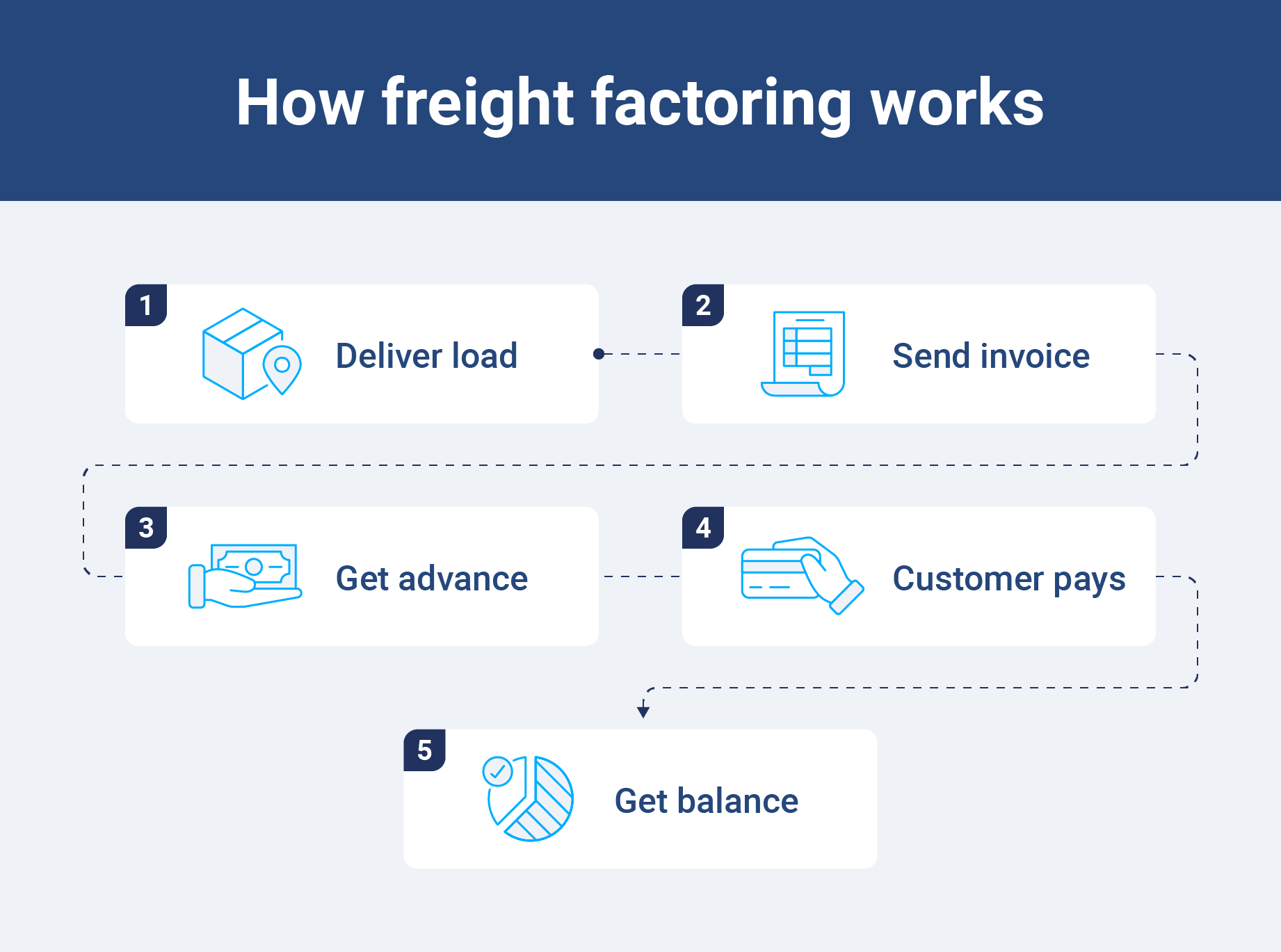 Flowchart showing how freight factoring works from delivering the load to receiving final payment.