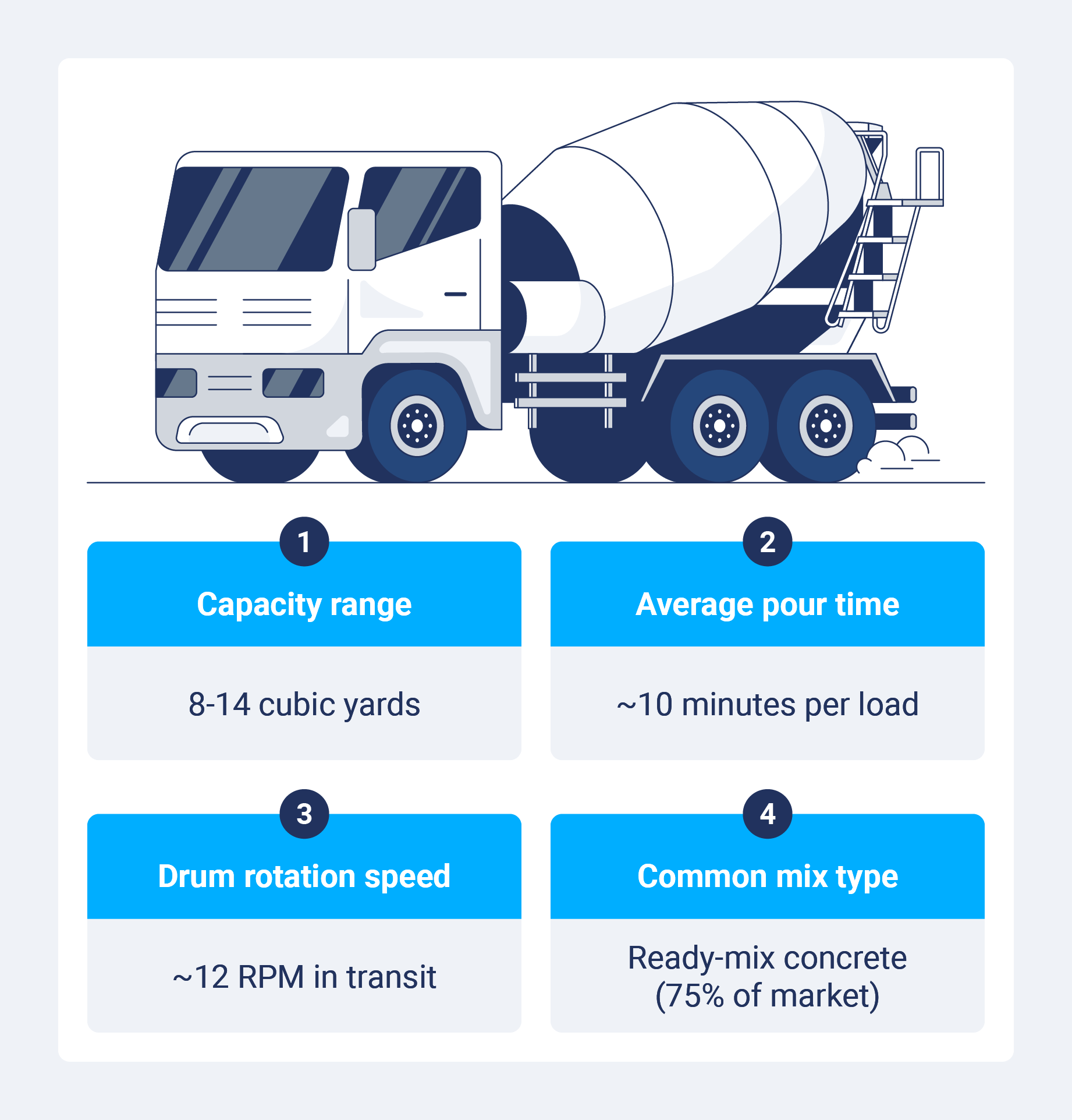 a cement mixer and key facts like capacity range, average pour time, drum rotation speed, and common mix type