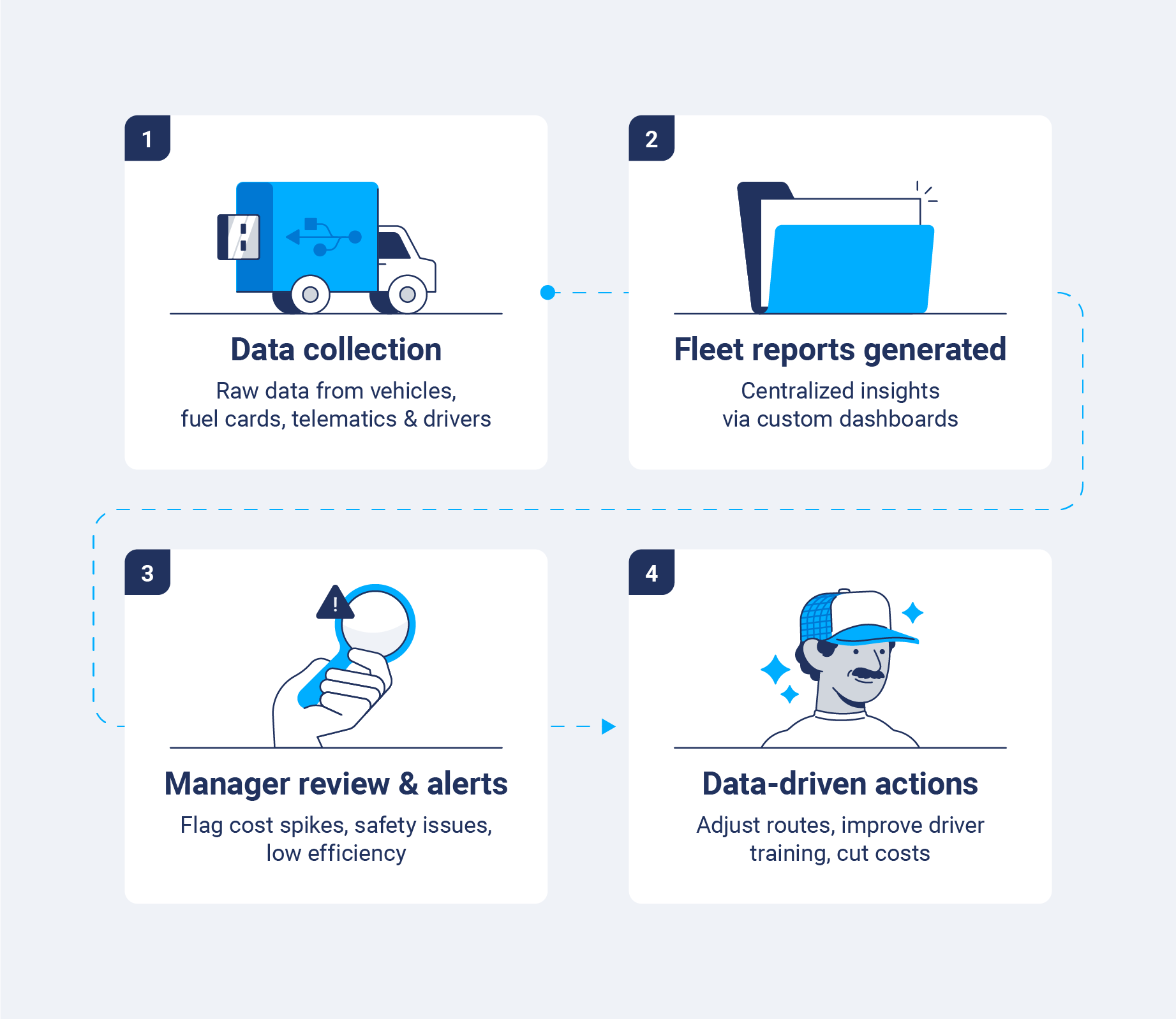 A flowchart with icons representing data collection, fleet reports generated, manager review and alerts, and data-driven actions.