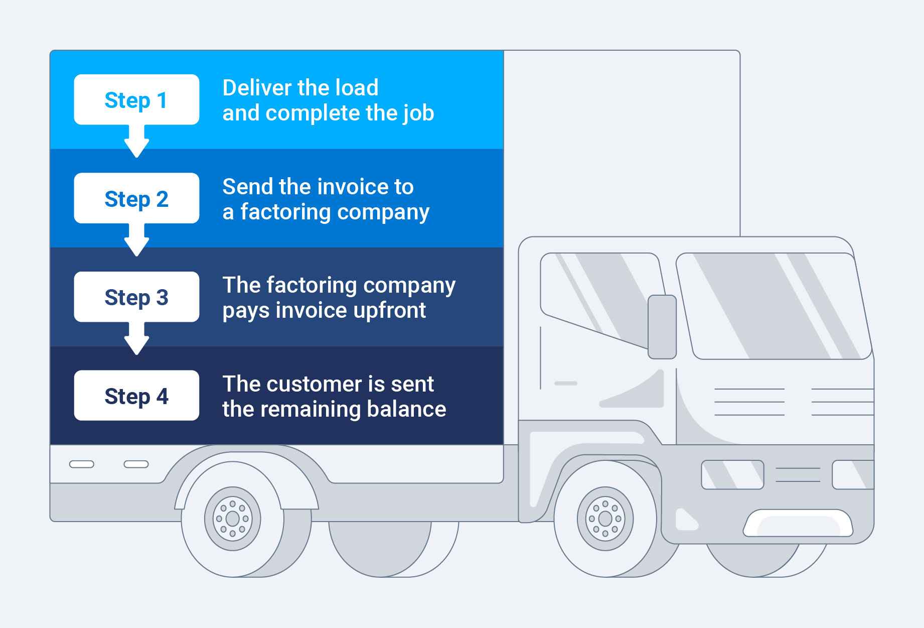 Four steps showing how freight factoring works on the side of an illustrated fleet vehicle.
